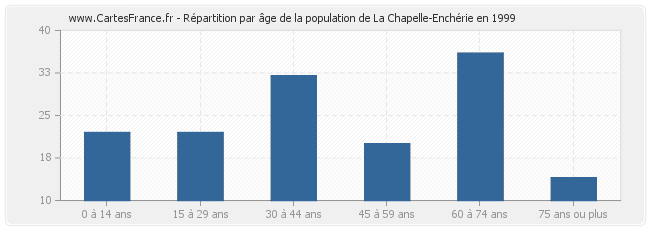 Répartition par âge de la population de La Chapelle-Enchérie en 1999